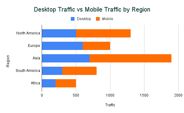 Desktop Traffic vs Mobile Traffic by Region Desktop Traffic vs Mobile Traffic by Region