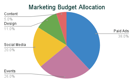 Marketing Budget Allocation Marketing Budget Allocation