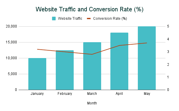 Website Traffic and Conversion Rate (%) Website Traffic and Conversion Rate (%)