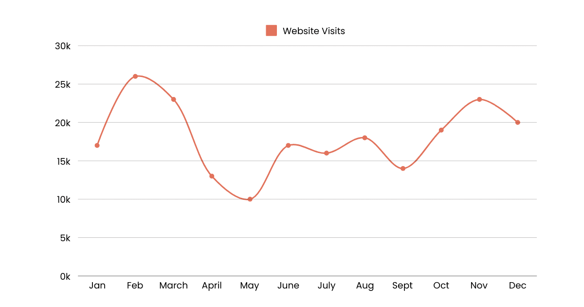 Website Traffic Line Chart Website Traffic Line Chart
